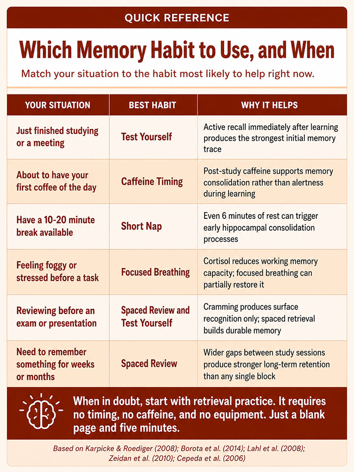 Which Memory Habit to Use, and When Which Memory Habit to Use, and When