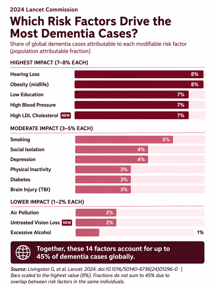 Which Risk Factors Drive the Most Dementia Cases Which Risk Factors Drive the Most Dementia Cases