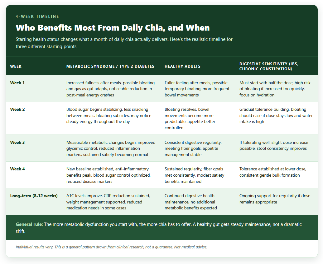 Who Benefits Most From Daily Chia, and When Who Benefits Most From Daily Chia, and When