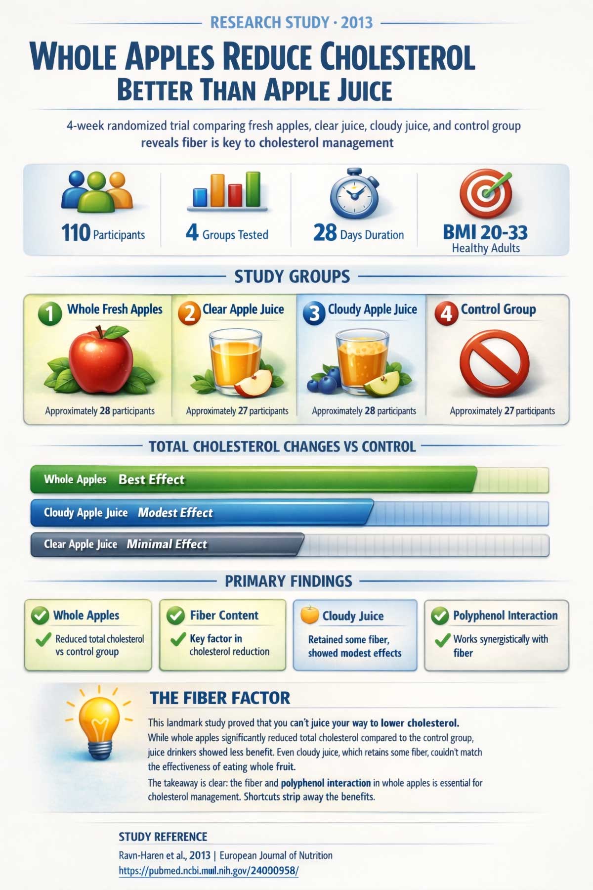 Whole Apples Reduce Cholesterol Better Than Apple Juice
