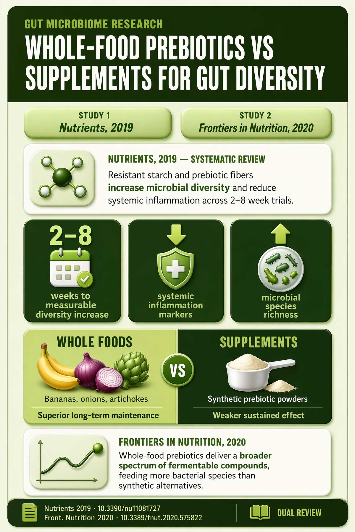 Whole food prebiotics vs supplements for gut diversity