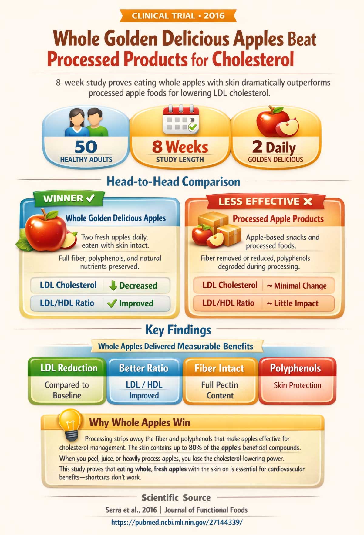 Whole Golden Delicious Apples Beat Processed Products for Cholesterol