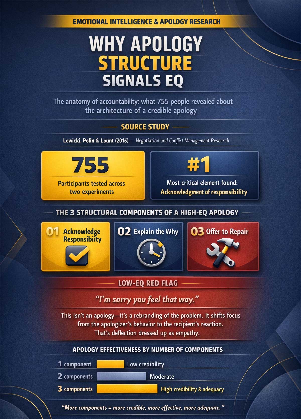 Why Apology Structure Signals EQ