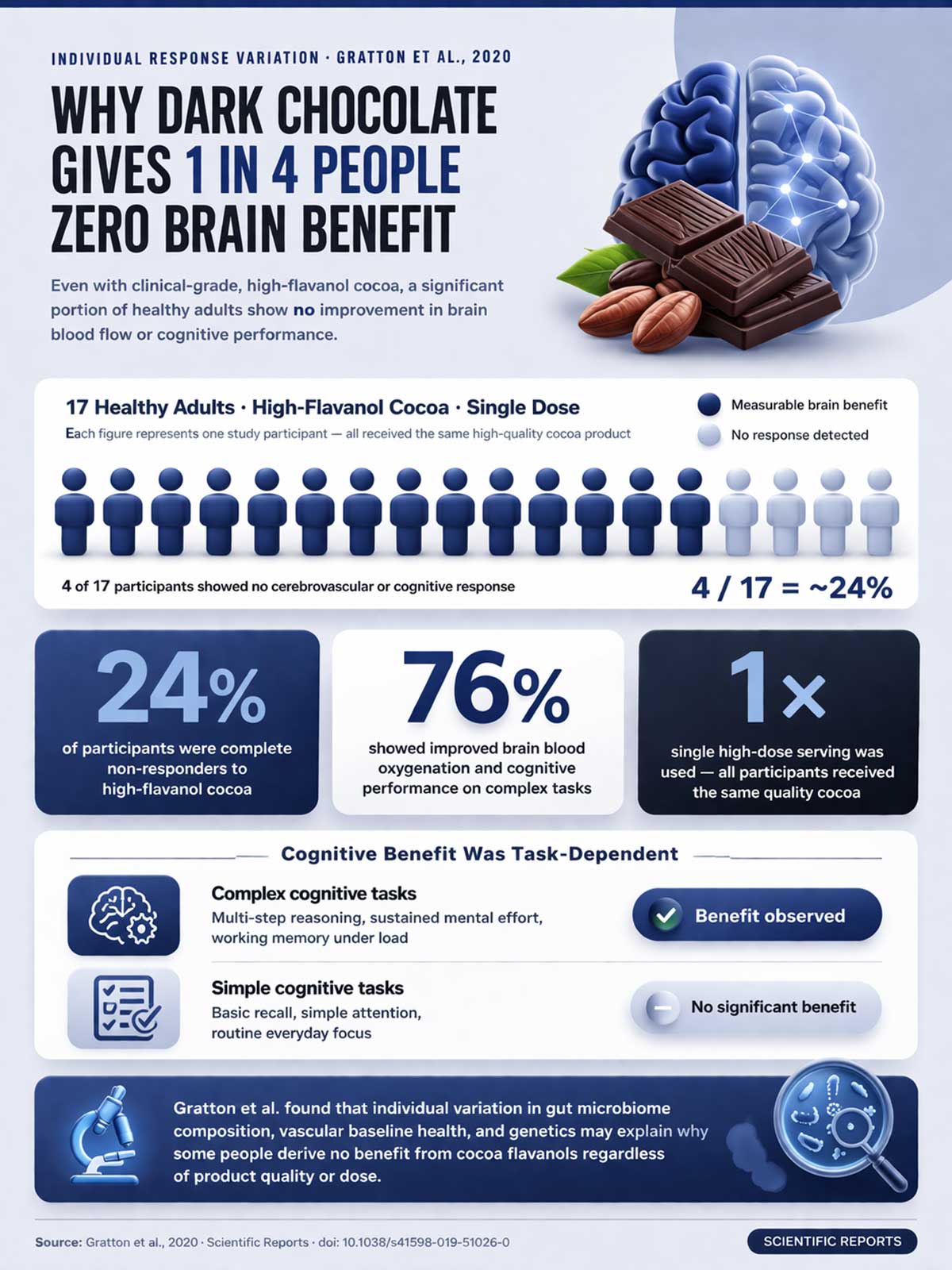 Why dark chocolate benefits some, not all