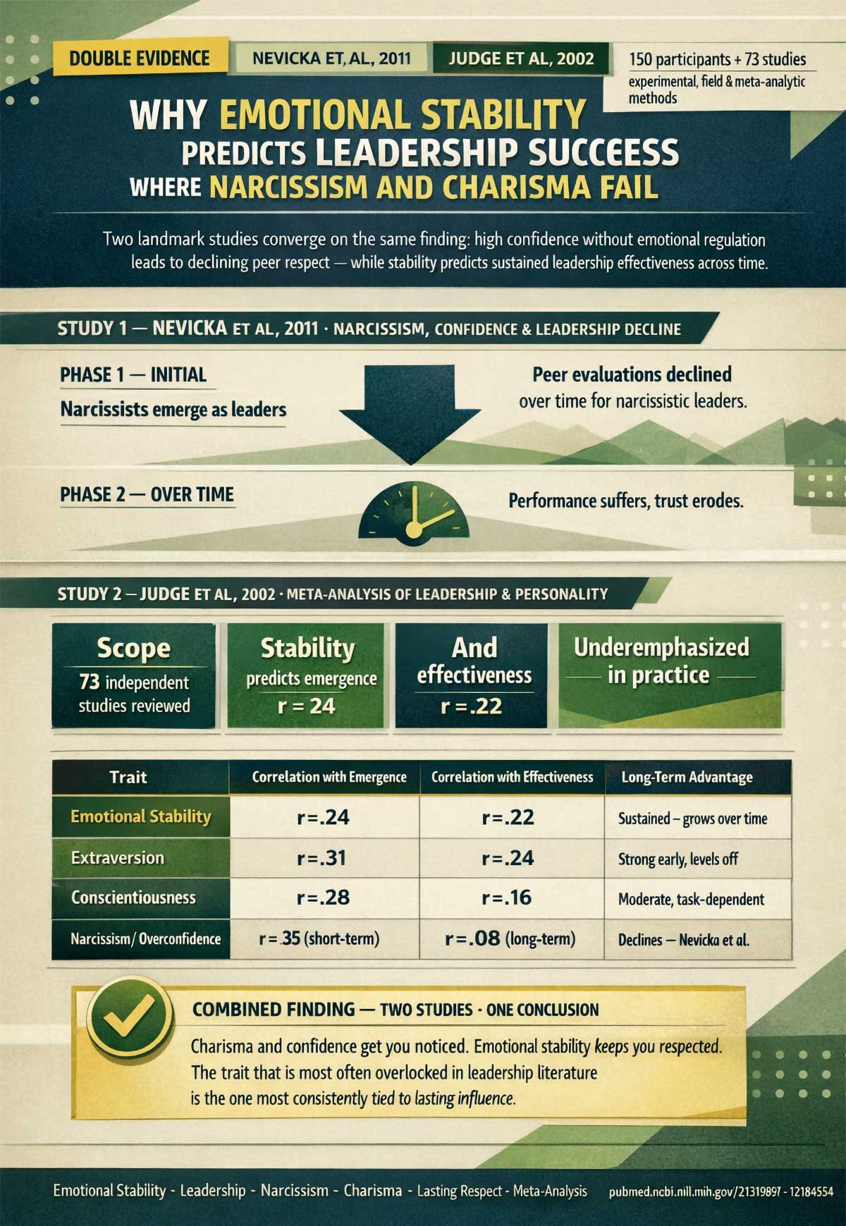 Why Emotional Stability Predicts Leadership Success Where Narcissism and Charisma Fail