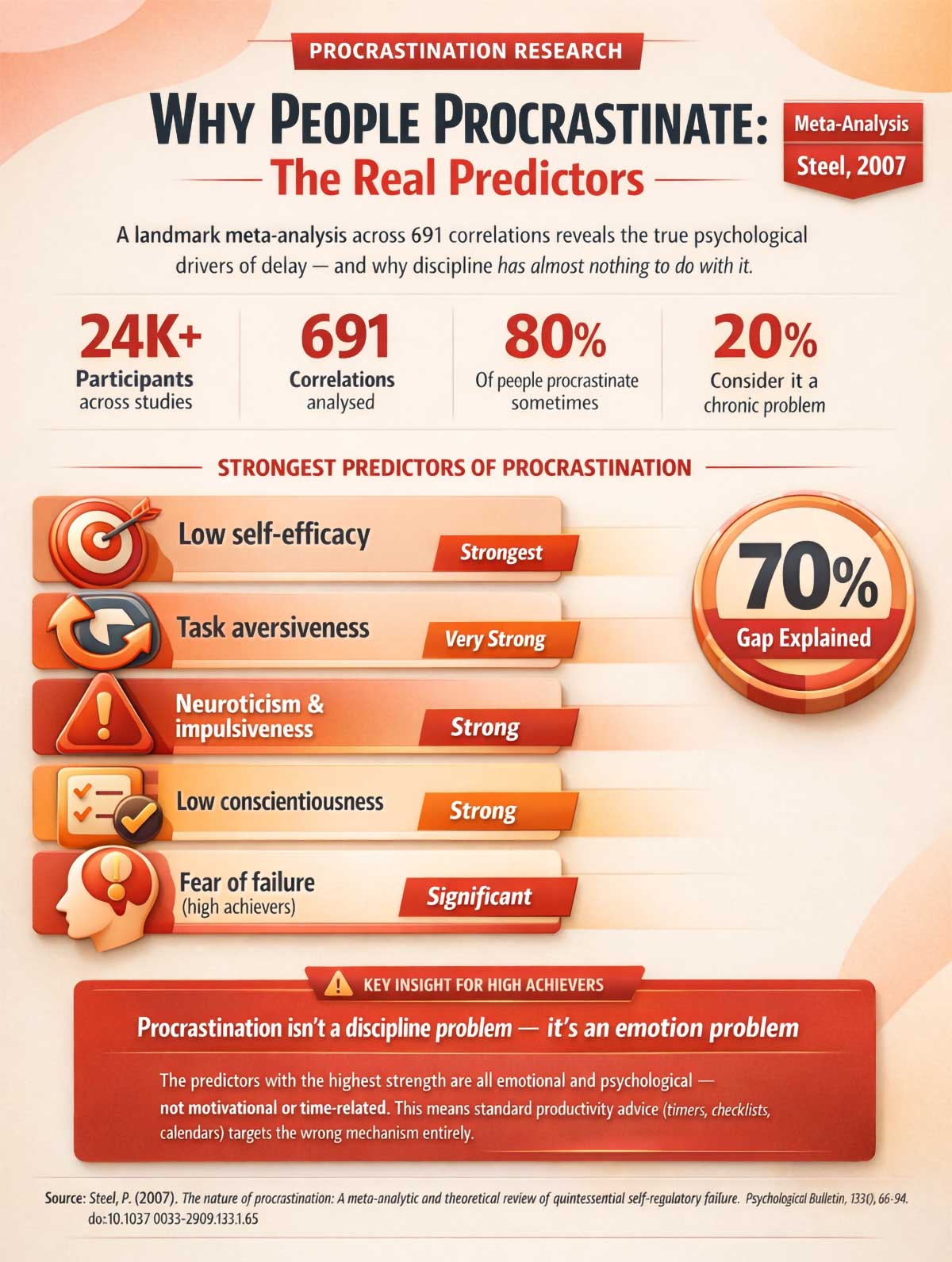 Why People Procrastinate Why People Procrastinate