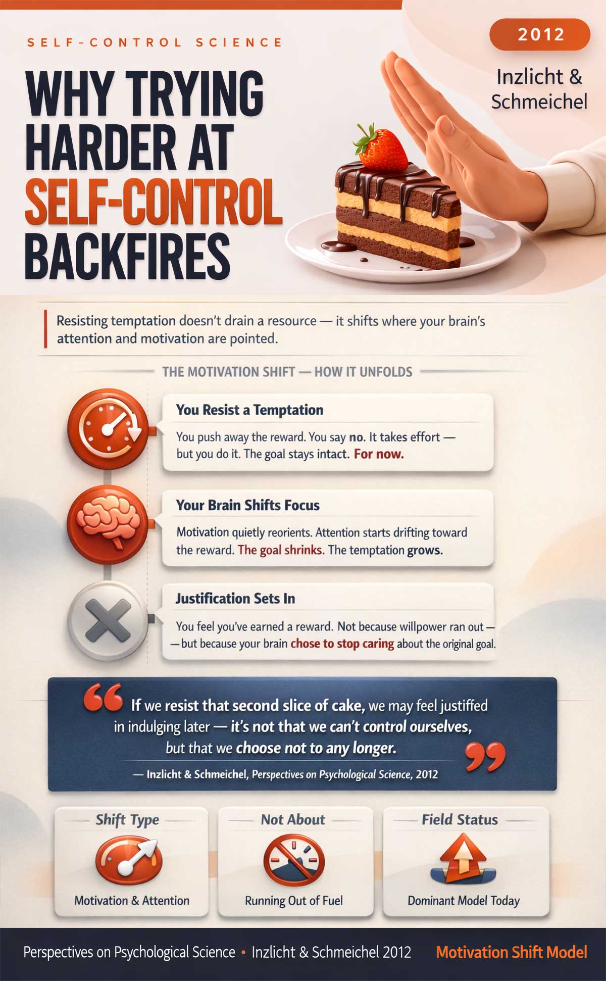 Why Trying Harder at Self Control Backfires