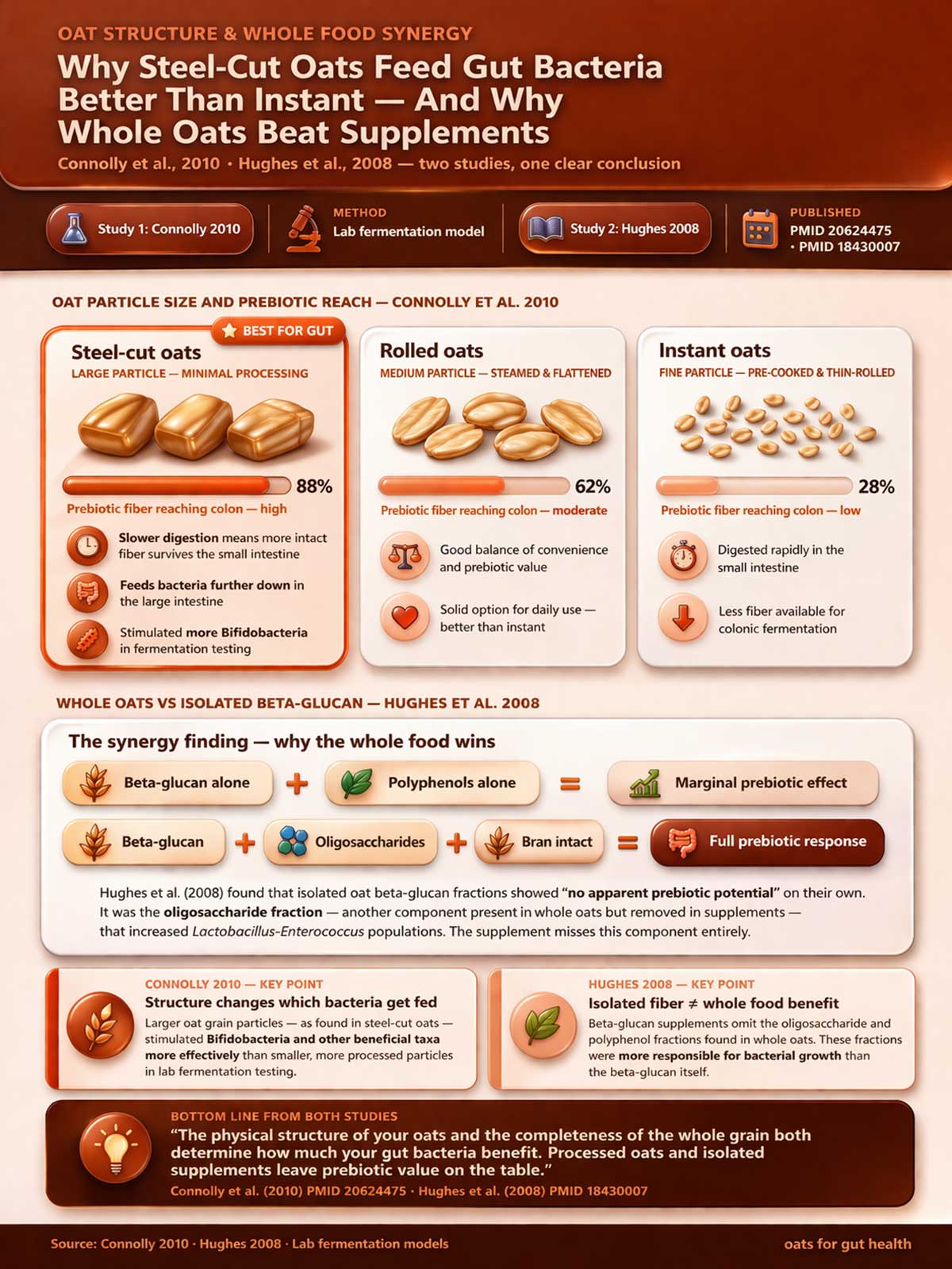 Why whole oats are best for gut health