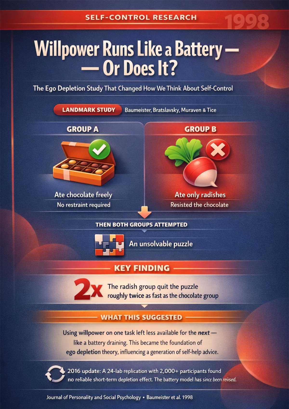 Willpower Runs Like a Battery — Or Does It