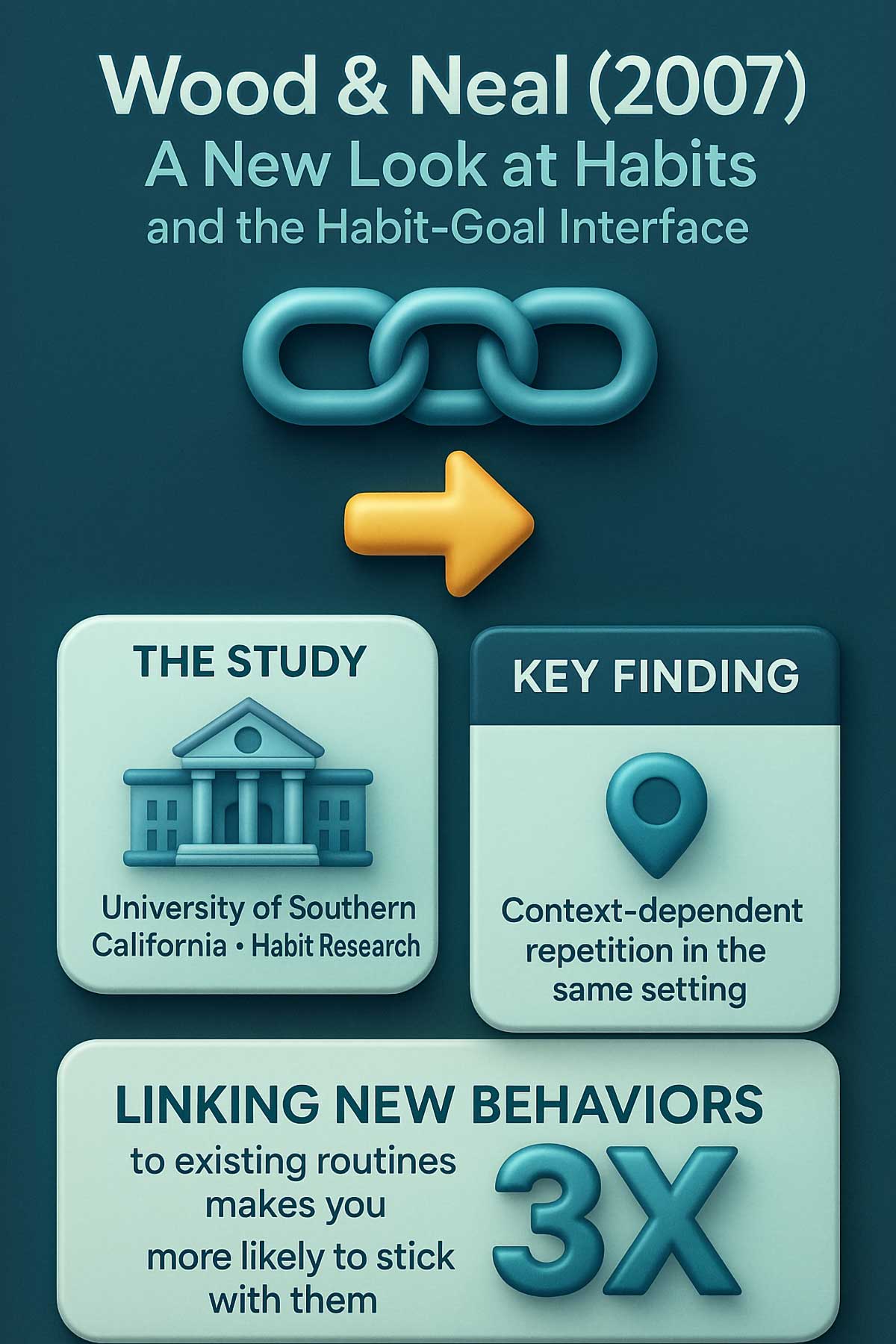Wood & Neal () Habit Formation Wood & Neal () Habit Formation