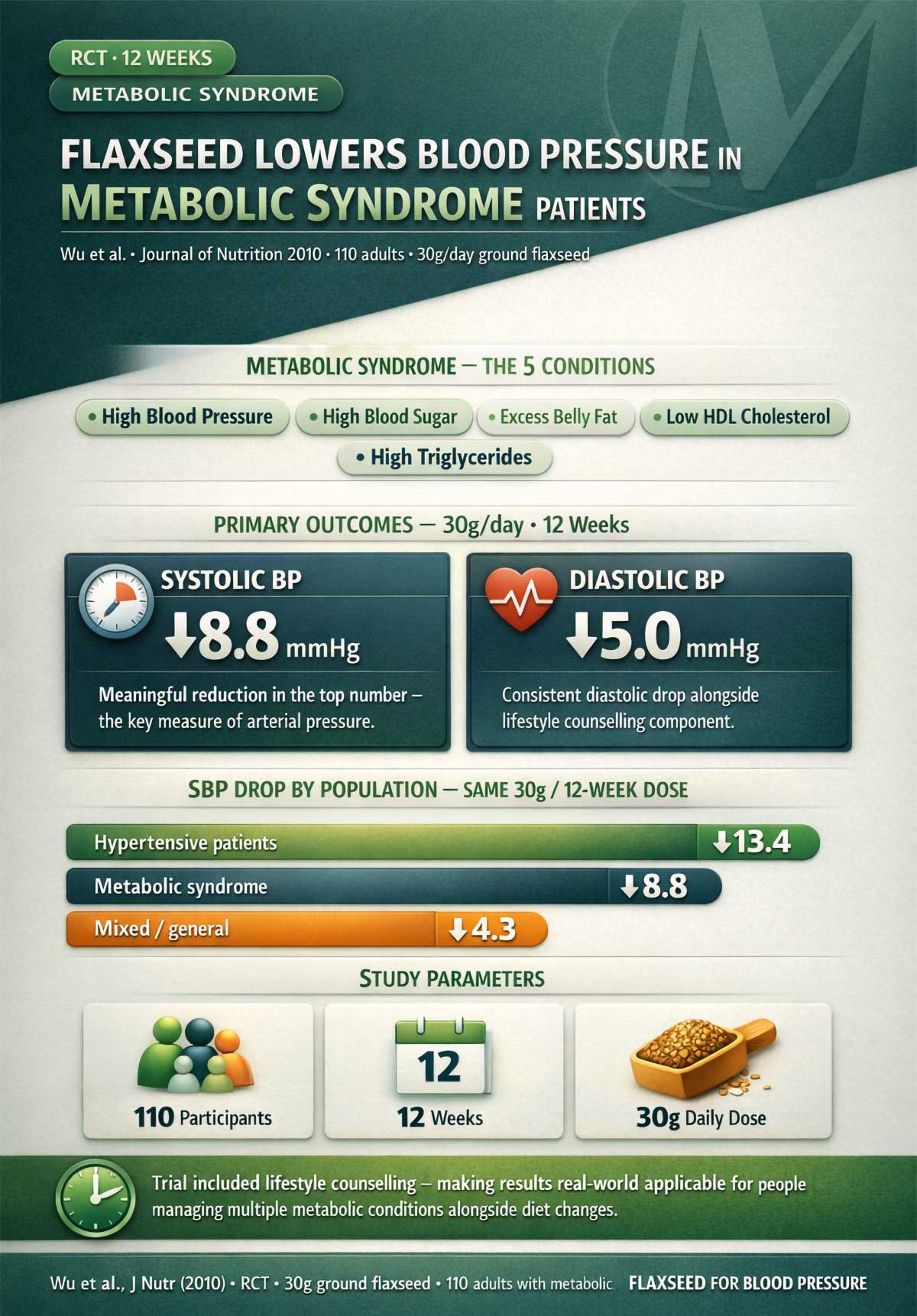 Wu – Flaxseed and Blood Pressure in Metabolic Syndrome