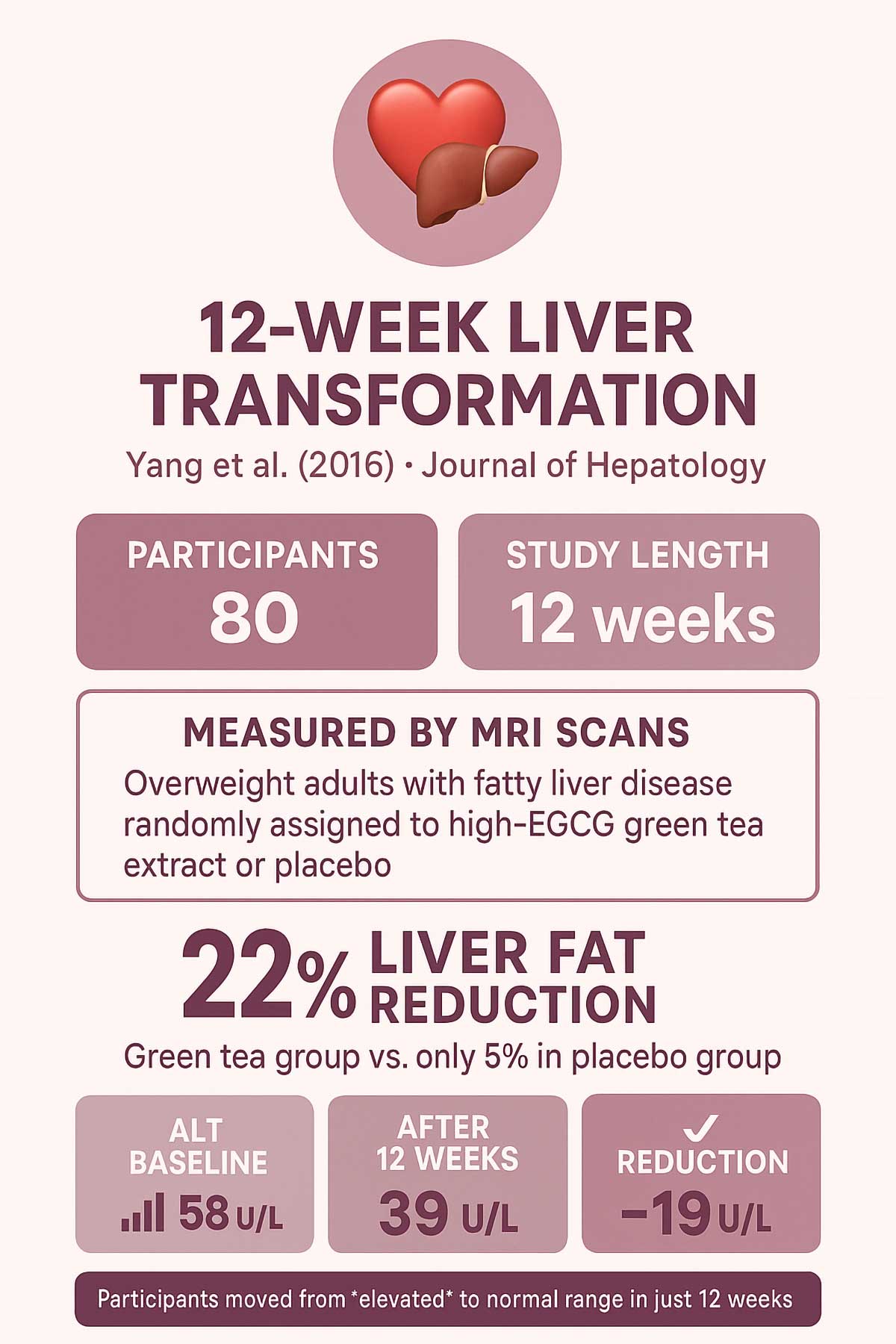 Yang et al. RCT () Week Liver Transformation Yang et al. RCT () Week Liver Transformation