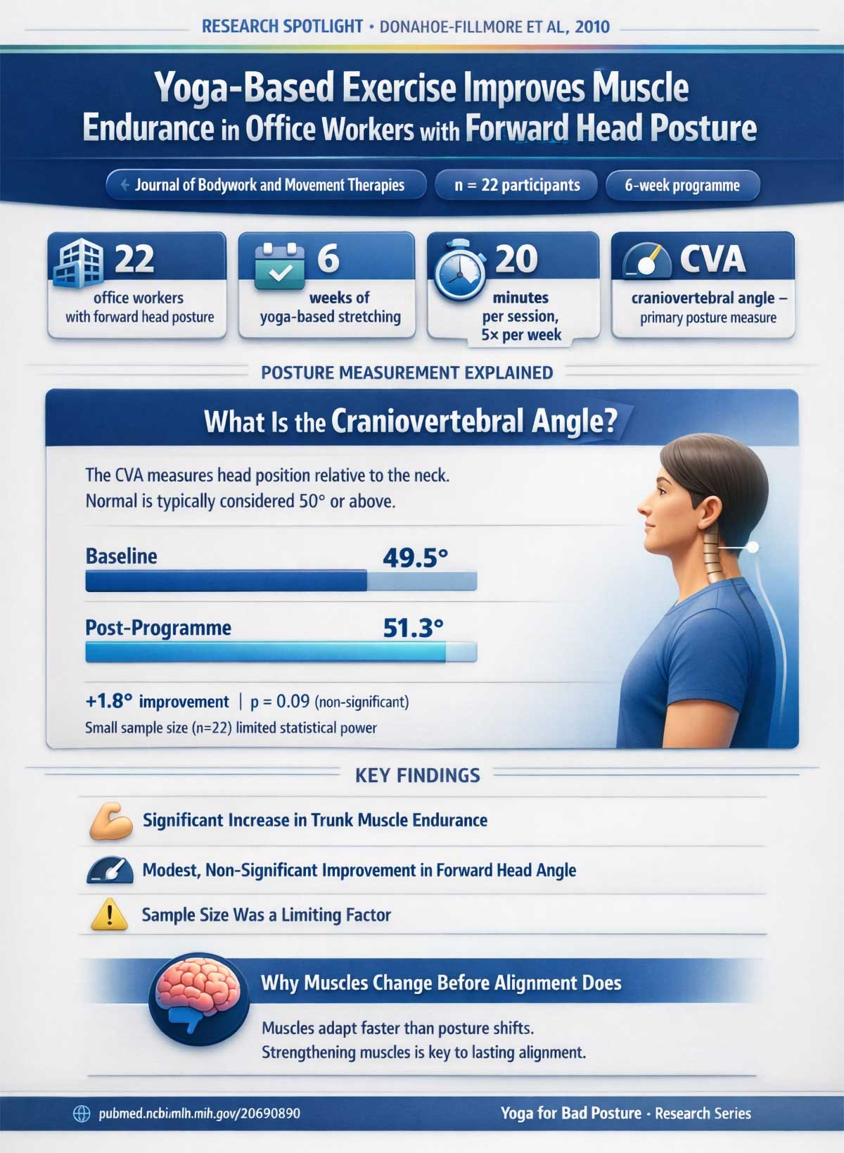 Yoga Based Exercise Improves Muscle Endurance in Office Workers with Forward Head Posture