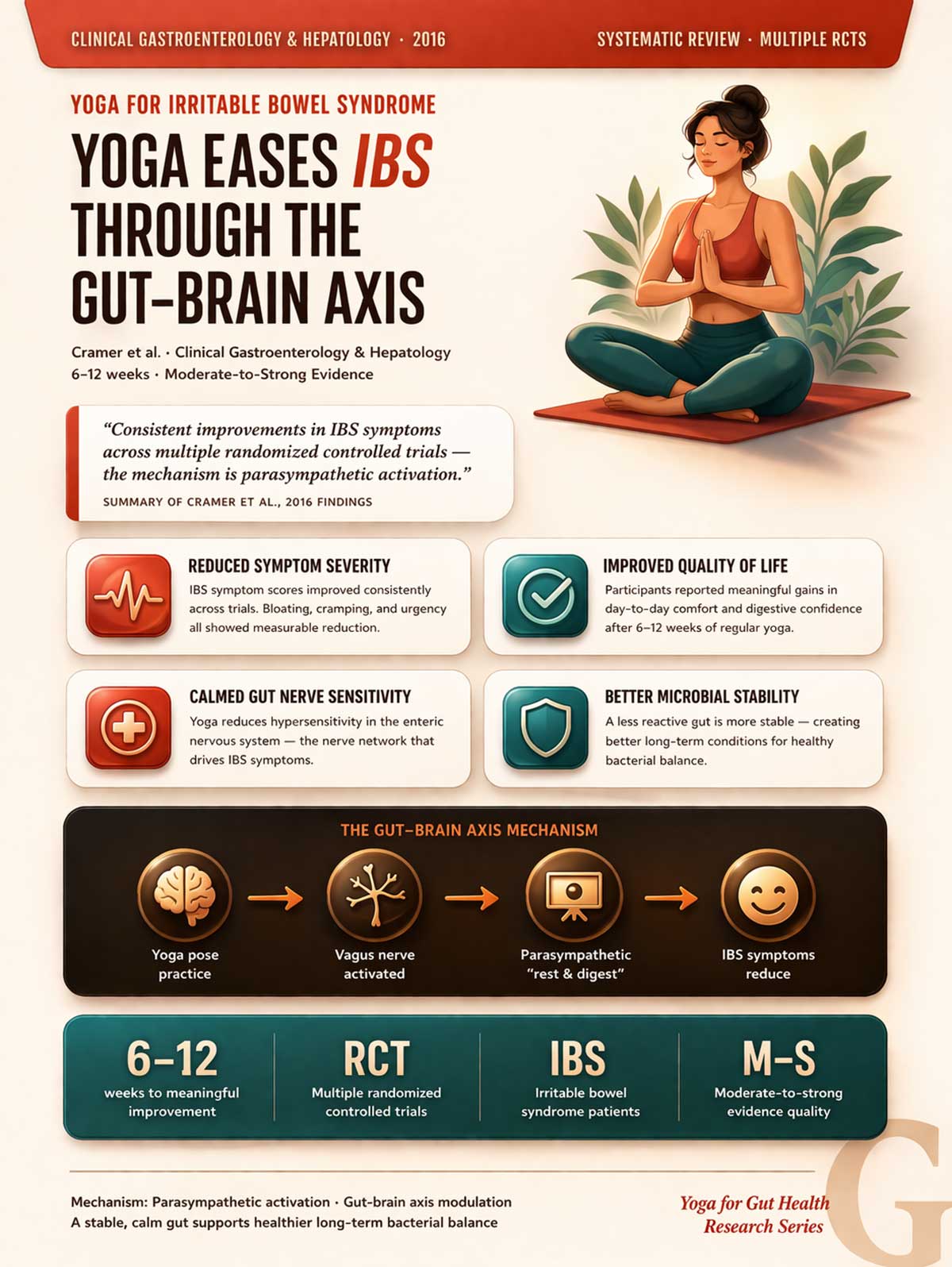 Yoga Eases IBS Yoga Eases IBS