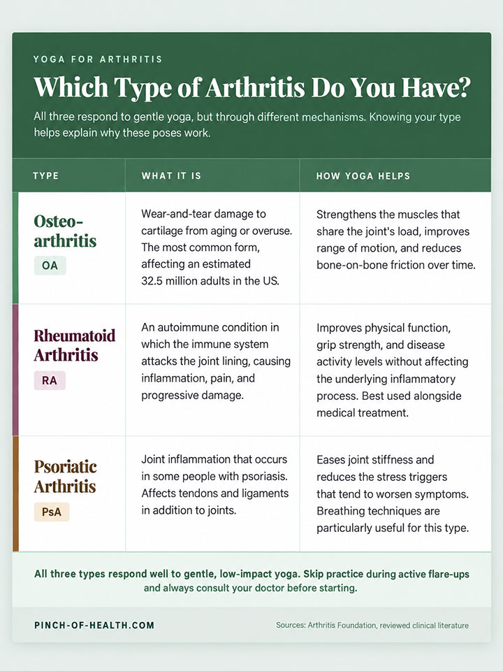 Yoga for Arthritis Understanding Your Type Yoga for Arthritis Understanding Your Type