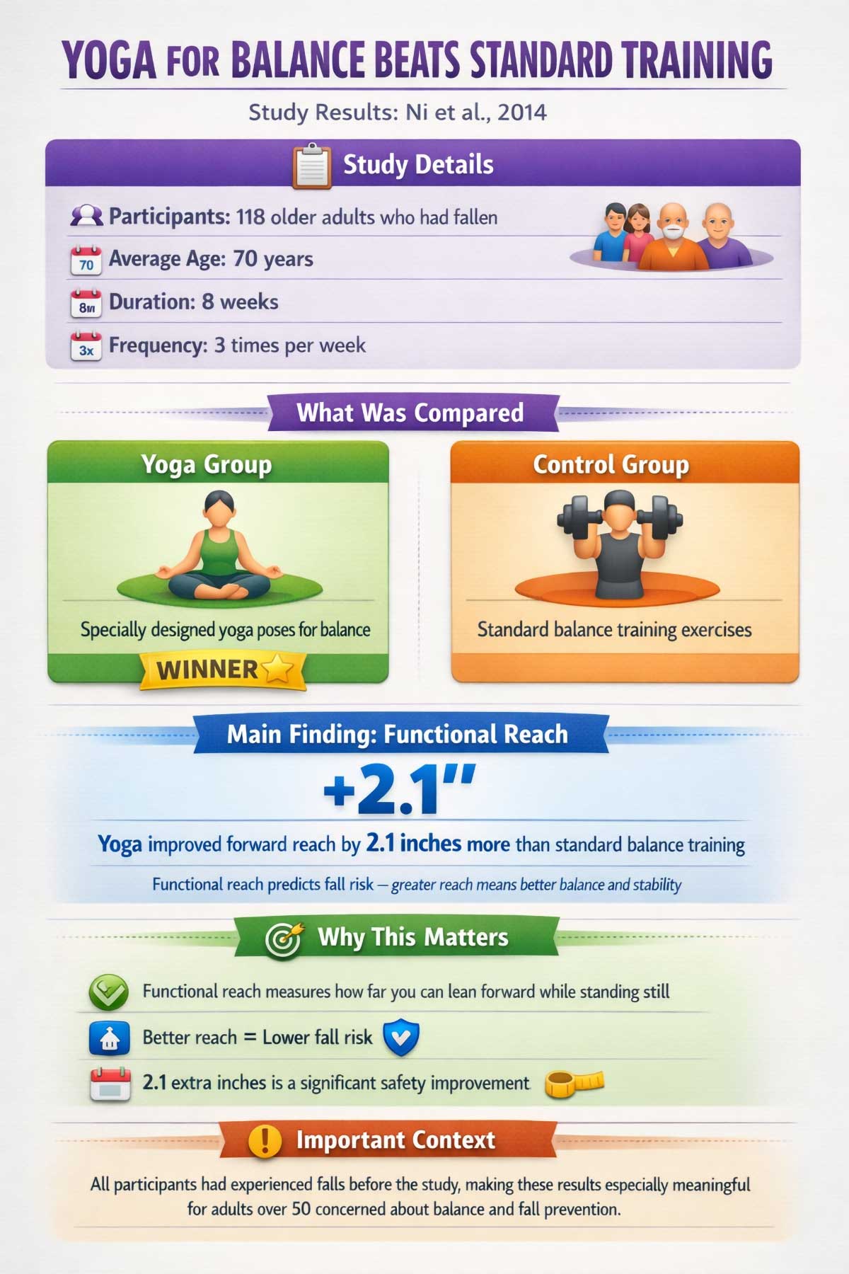 Yoga for Balance Beats Standard Training Yoga for Balance Beats Standard Training