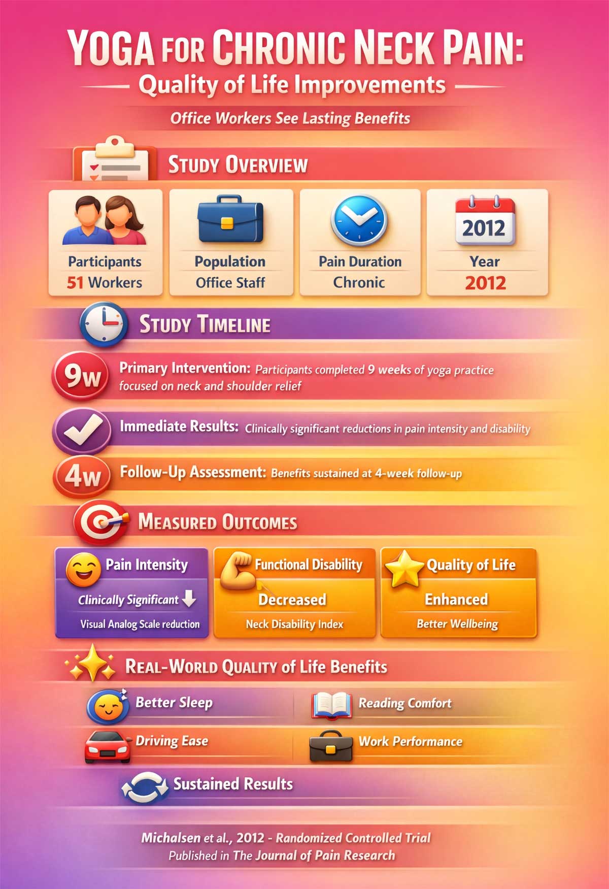 Yoga for Chronic Neck Pain Quality of Life Study Results