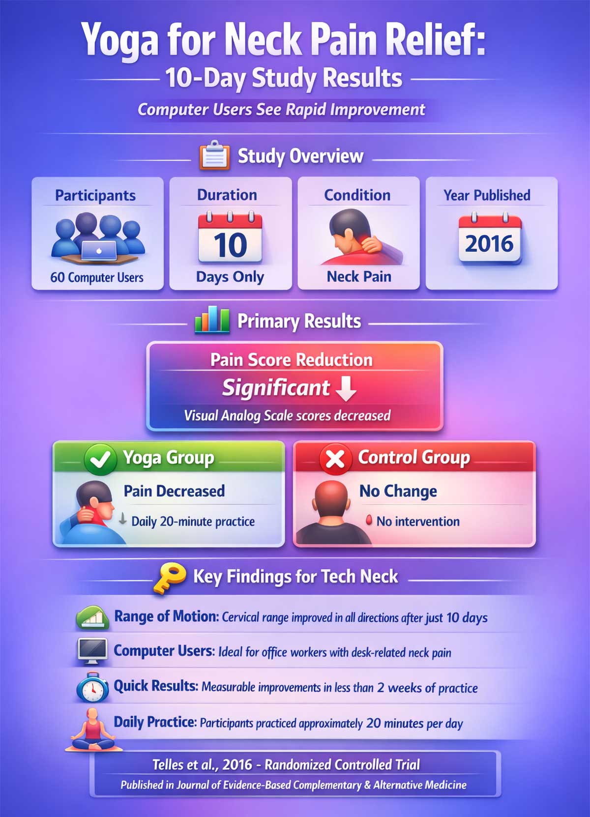 Yoga for Neck Pain Day Computer User Study Results