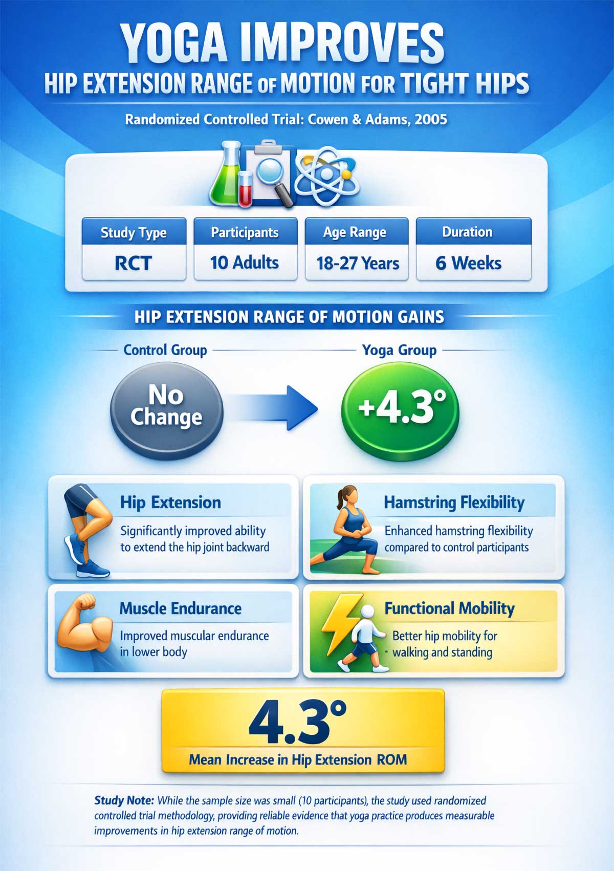 Yoga Improves Hip Extension Range of Motion for Tight Hips