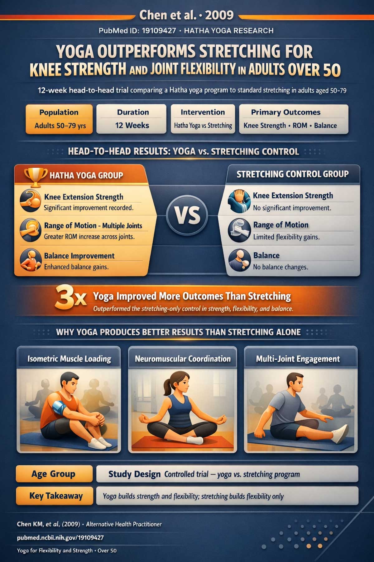 Yoga Outperforms Stretching for Knee Strength and Joint Flexibility in Adults Over Yoga Outperforms Stretching for Knee Strength and Joint Flexibility in Adults Over