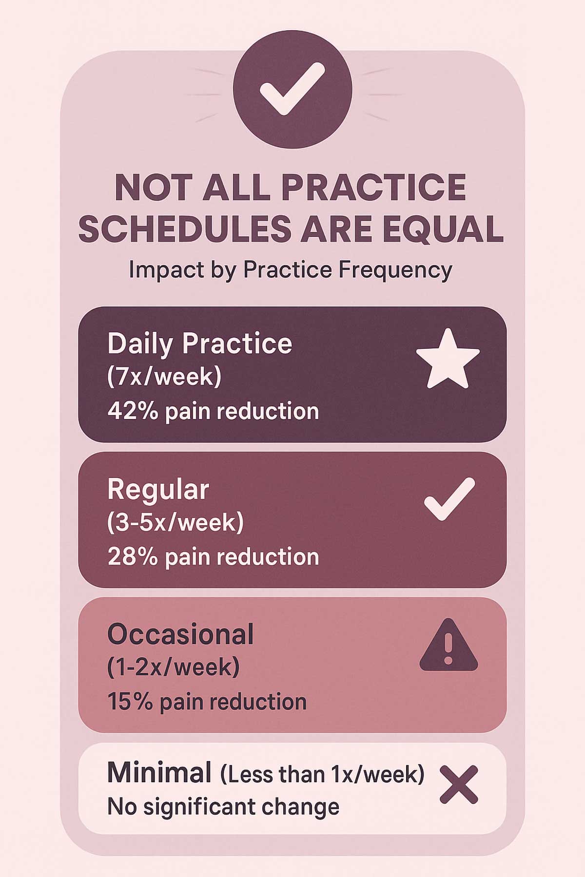 Yoga Practice Frequency Study Yoga Practice Frequency Study