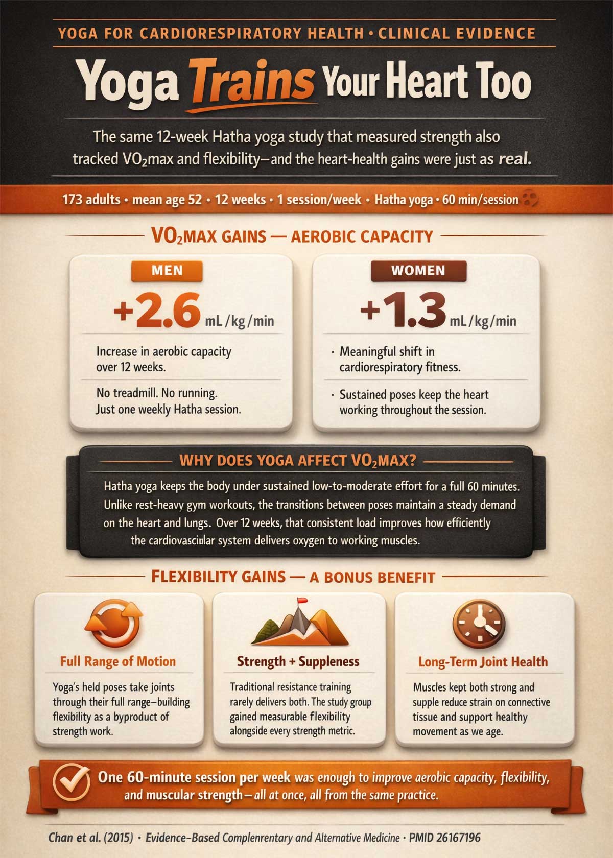 Yoga Trains Your Heart Too Yoga Trains Your Heart Too