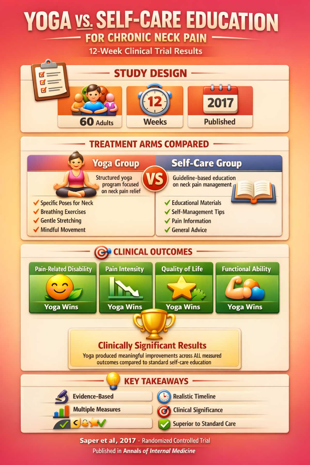 Yoga vs Self Care for Chronic Neck Pain Week Study