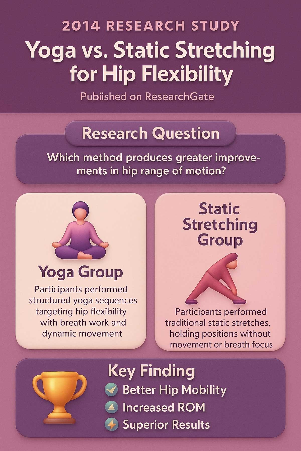 Yoga vs Static Stretching for Hip Flexibility Infographic Yoga vs Static Stretching for Hip Flexibility Infographic