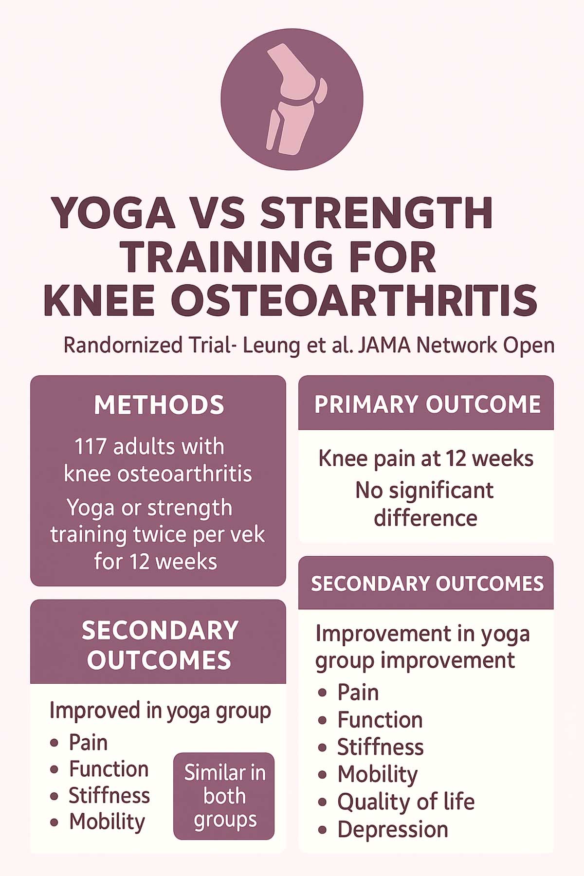 Yoga vs Strength Training for Knee Osteoarthritis
