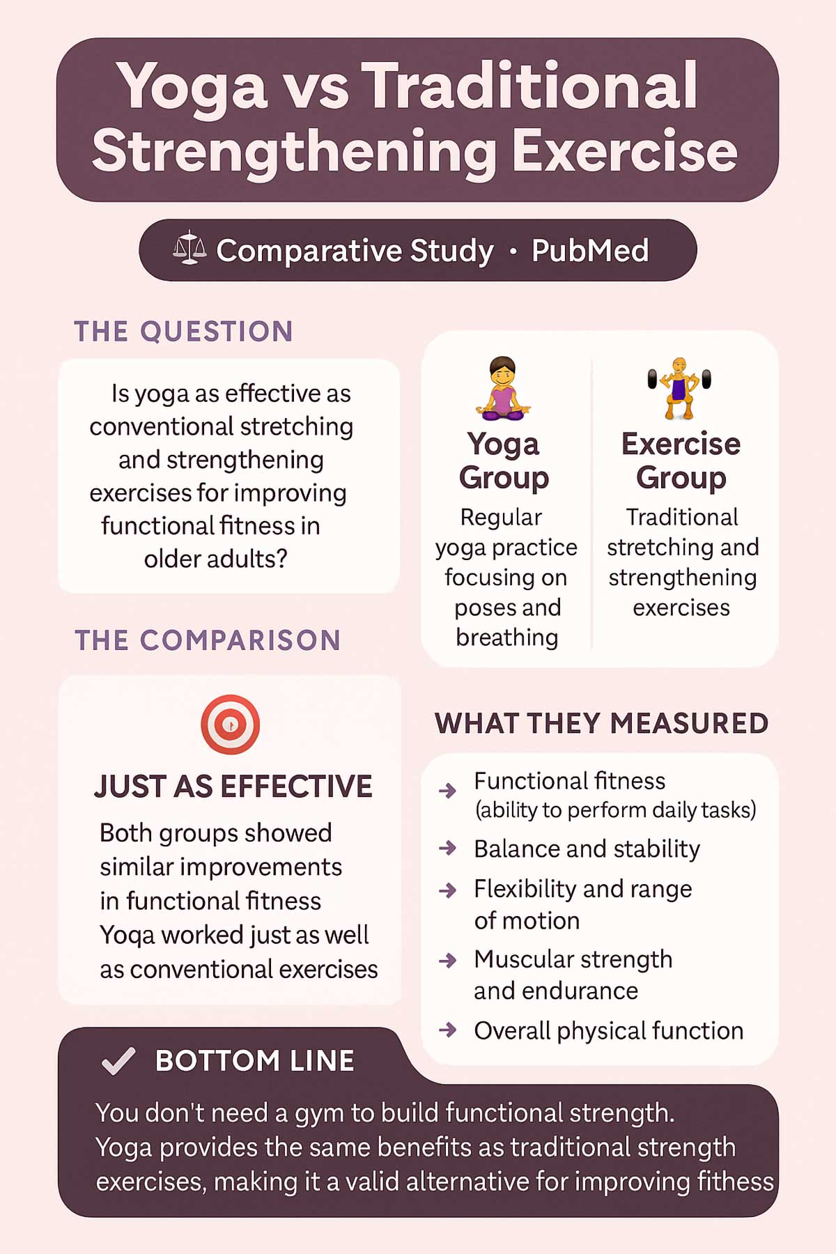 Yoga vs Traditional Exercise Infographic Yoga vs Traditional Exercise Infographic