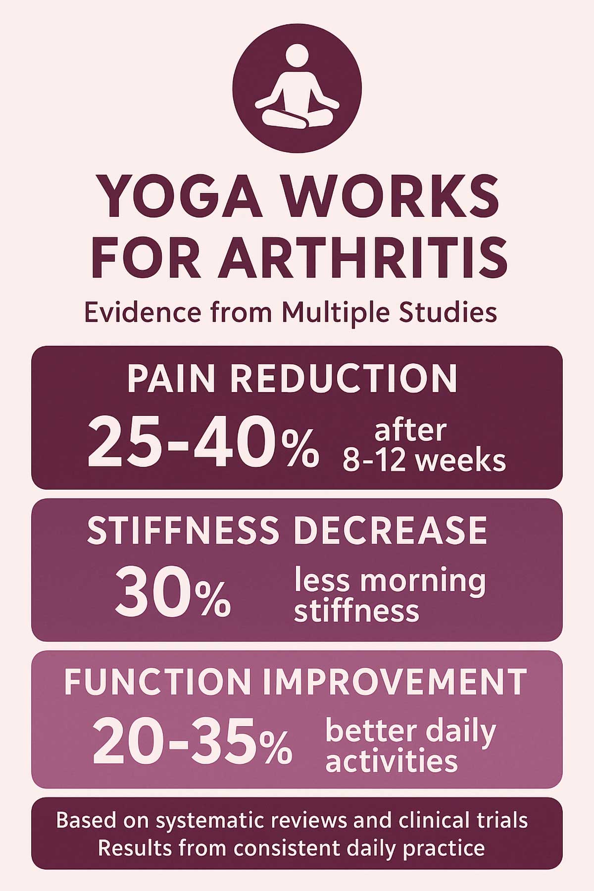 Yoga Works for Arthritis