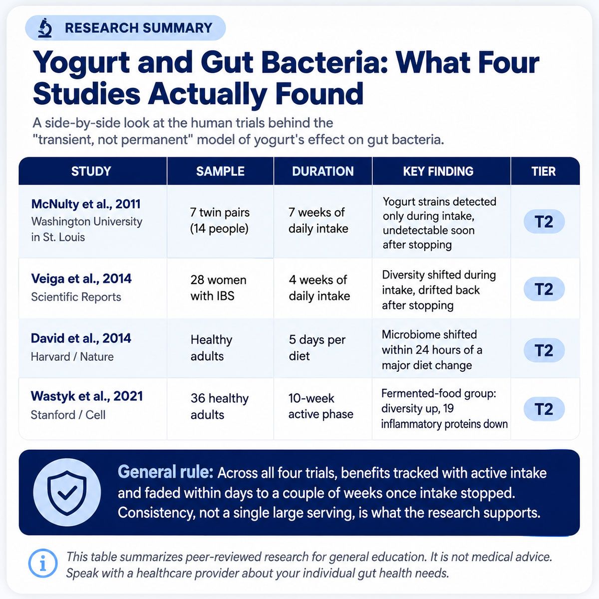 Yogurt and Gut Bacteria What Four Studies Actually Found Yogurt and Gut Bacteria What Four Studies Actually Found