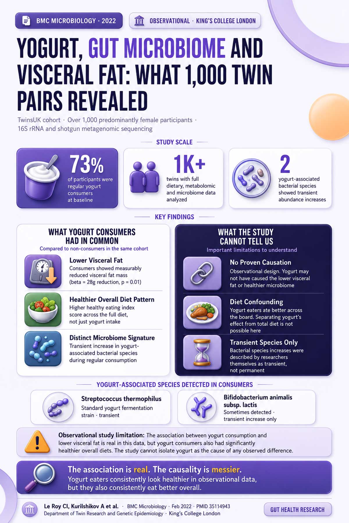 Yogurt, Gut Microbiome and Visceral Fat What , Twin Pairs Revealed