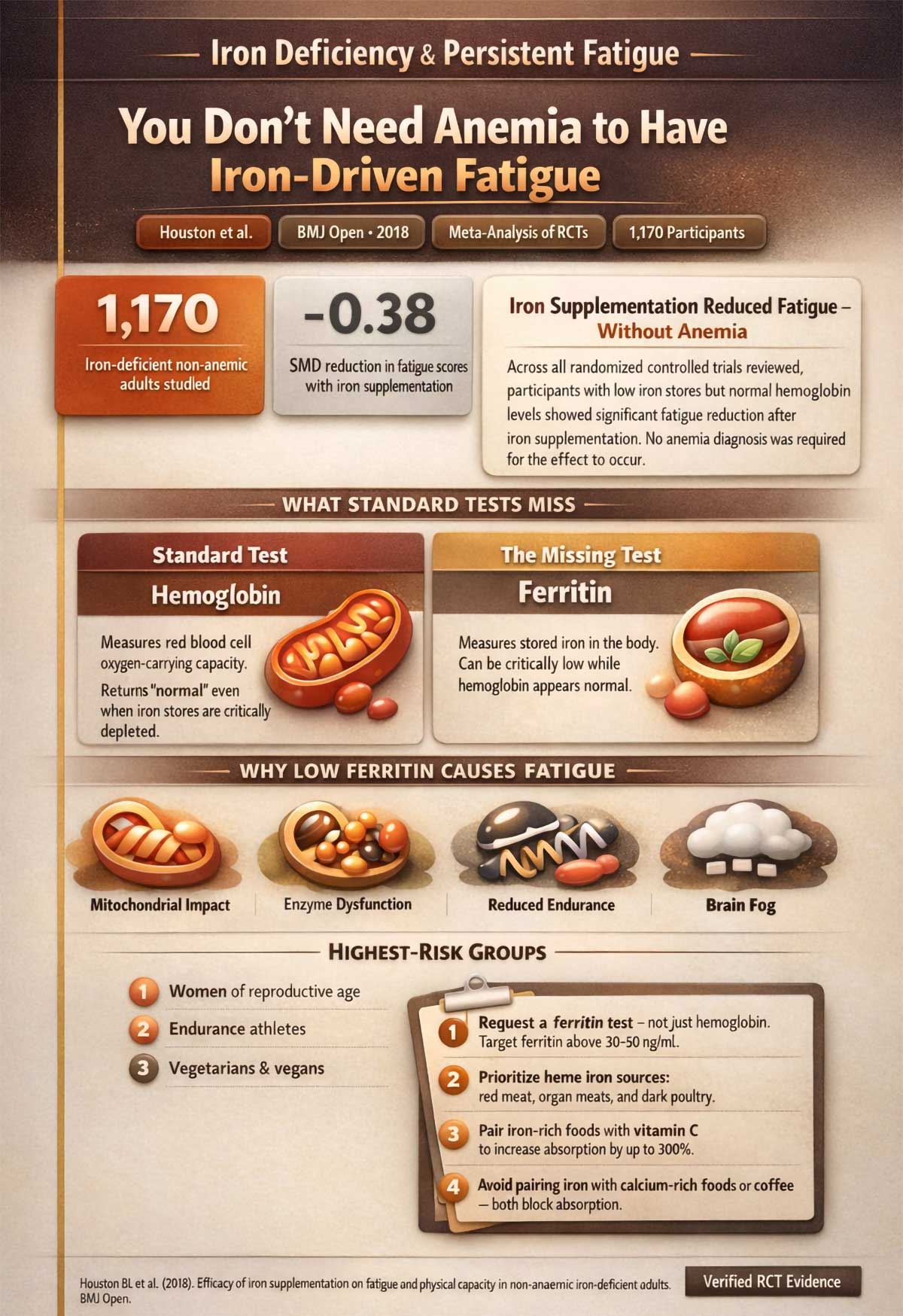 You Don't Need Anemia to Have Iron Driven Fatigue