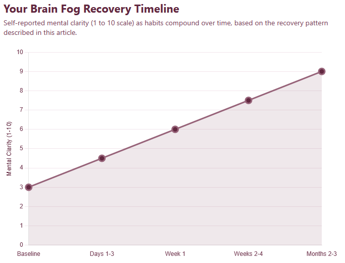 Your Brain Fog Recovery Timeline Your Brain Fog Recovery Timeline