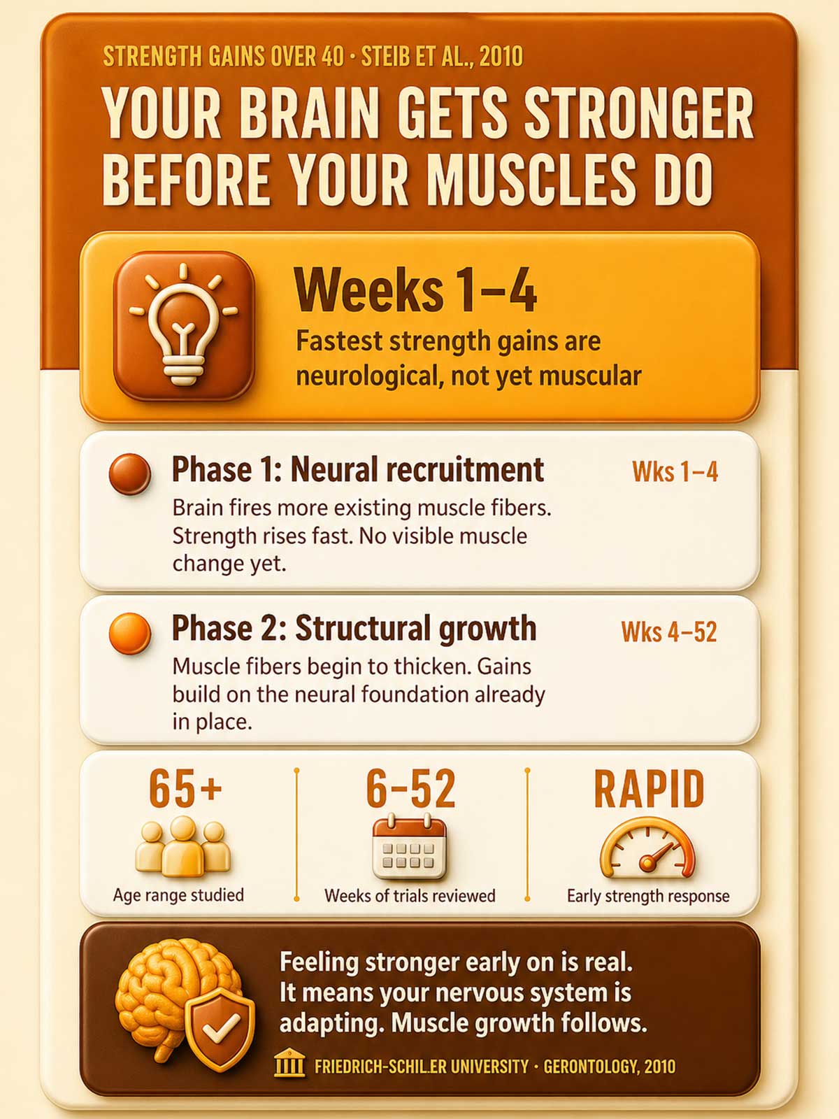 Your Brain Gets Stronger Before Your Muscles Do