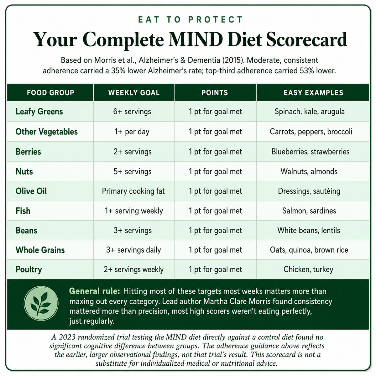 Your Complete MIND Diet Scorecard Your Complete MIND Diet Scorecard