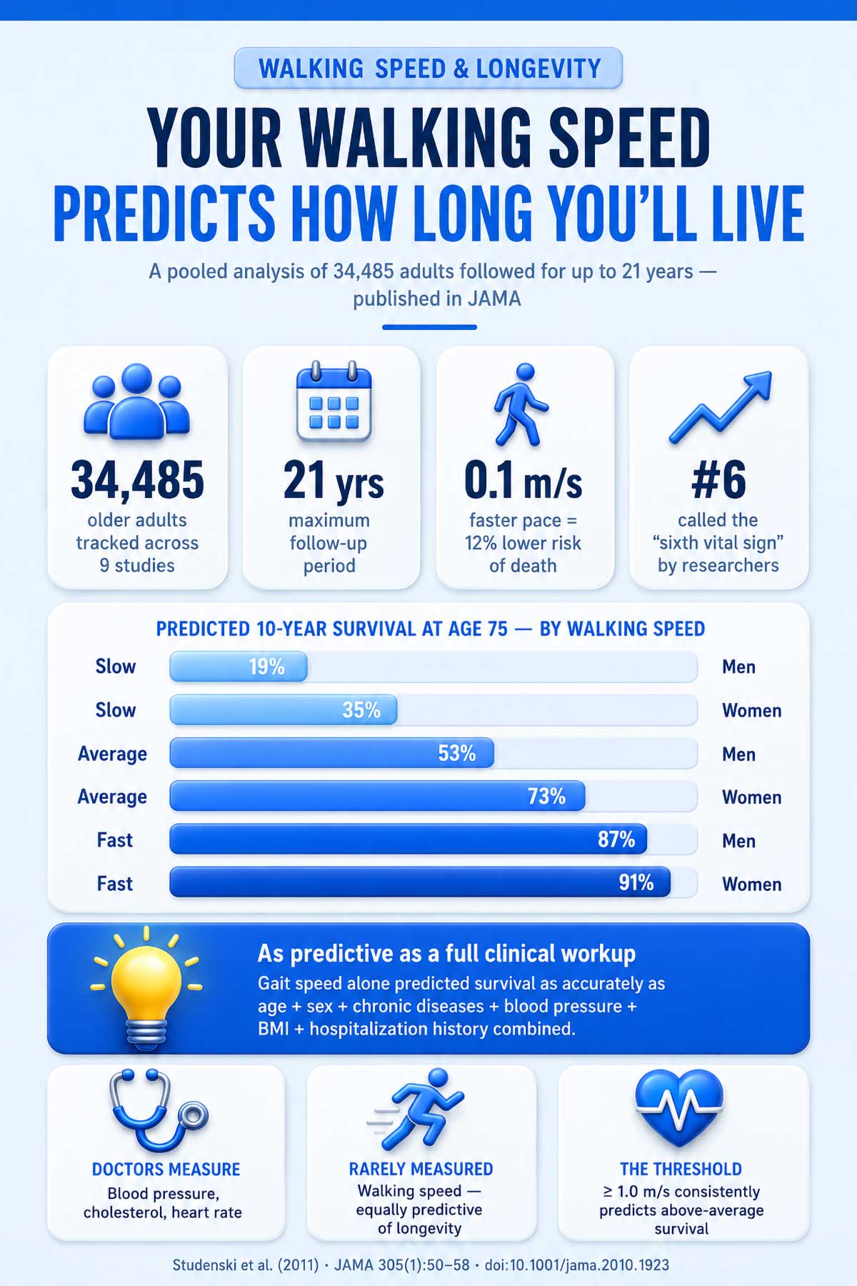 Your walking speed predicts how long you'll live Your walking speed predicts how long you'll live